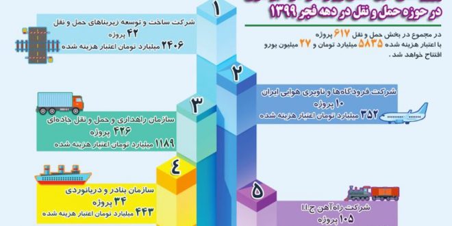 اینفوگرافیک، پروژه‌های قابل افتتاح وزارت راه و شهرسازی در حوزه حمل و نقل