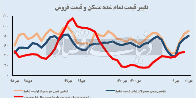 شاخص تورم ملکی از نگاه فعالان ساختمانی، رکورد 27 ماهه را شکست و در قله جدید قرار گرفت. بررسی‌‌‌های «دنیای‌اقتصاد» بر پایه تازه‌‌‌ترین گزارش منتشر شده مربوط به یک نظرسنجی درباره تحولات بازار ساخت‌وساز و مسکن در اولین ماه از فصل زمستان نشان می‌دهد، عدد مربوط به دو شاخص مربوط به «تغییرات قیمت تمام شده مسکن» و «قیمت خرید مصالح وتجهیزات ساختمانی»، از نگاه سازندگان و مدیران شرکت‌های ساختمانی، به شدت افزایش یافته است. بررسی نتایج این گزارش، نشان‌دهنده به صدا درآمدن آلارم دلاری (نوسانات افزایشی نرخ ارز) در بازار مسکن وساخت‌وساز و به گوش رسیدن صدای اثر این نوسانات از این بازار است. این اعداد اگرچه آمار رسمی مربوط به تورم مسکن در این ماه را نشان نمی‌‌‌دهد اما اعداد مربوط به شاخص‌‌‌های این آیتم‌‌‌های مهم ساختمانی و بازار مسکن، از دیدگاه سازندگان هستند. اتاق تعاون ایران، هر ماه به طور منظم گزارشی با عنوان طرح شامخ مدیران خرید بخش ساختمان موسوم به گزارش شامخ را منتشر می‌کند که در آن از مدیران شرکت‌های ساختمانی و سازنده‌‌‌ها در خصوص آیتم‌‌‌های مربوط به ساخت‌وساز، مصالح و قیمت مسکن، نظرسنجی می‌شود. عدد حاصل از این نظرسنجی با عنوان شامخ کل، شرایط وفضای کلی بازار مسکن وساخت‌وساز را به لحاظ چند آیتم مهم از جمله میزان فعالیت سازنده‌‌‌ها، قیمت و موجودی مصالح در اختیار آنها برای ساخت‌وساز، قیمت تمام شده ساخت، انتظارات آنها از شرایط پیش‌‌‌روی بازار مسکن و ساخت‌وساز و... ترسیم می‌کند. این در حالی است که در نهایت و در جریان این نظرسنجی عدد مربوط به هر کدام از این آیتم‌‌‌ها وشاخص‌‌‌ها نیز به تفکیک منتشر می‌شود و شرایط و تغییر وضعیت را در هر کدام از این آیتم‌‌‌ها نسبت به ماه قبل نشان می‌دهد. 300در 250 tavoos.net بر اساس مدلی که برای این گزارش در نظر گرفته شده است عدد 50 نشان‌دهنده ثبات شرایط، کمتر از 50 نشان‌دهنده بدتر شدن وضعیت و بالاتر از 50 نشان‌دهنده بهتر شدن وضعیت است. در یک بیان ساده، این گزارش، نتایج حاصل از نظرسنجی از تعداد قابل‌توجهی از مدیران ساختمانی و سازنده‌‌‌هاست و اعداد موجود در این گزارش، برآیندی از اظهارات آنها درباره وضعیتی است که در یک ماه اخیر در بازار مسکن وساخت‌وساز تجربه شده است. به نوعی این گزارش فضای واقعی بازار ساخت‌وساز و مسکن را از نگاه یک طیف مهم فعال در این بازار یعنی سازنده‌‌‌ها نشان می‌دهد. ردپای ارز در قله‌‌‌پیمایی قیمت ساخت شاخص تغییرات قیمت تمام شده ساختمان و همچنین شاخص مربوط به قیمت خرید مصالح ساختمانی و تامین تجهیزات موردنیاز در امر ساخت، از نگاه مدیران ساختمانی، نشان می‌دهد عدد مربوط به هر دوی شاخص‌ها با رشد قابل‌توجه همراه شده است. بررسی‌‌‌ها نشان می‌دهد، عدد شاخص قیمت تمام شده مسکن در دی ماه امسال به مرز 80 و عدد مربوط به شاخص قیمت خرید مصالح و تجهیزات ساختمانی به مرز 90 رسیده است. این دو عدد در ماه قبل به ترتیب، کمتر از 75 و 84 بوده و در عین حال، بعد از 27 ماه یعنی بعد از مهرماه سال 99، بالاترین عدد در هر دو مورد (هر دو شاخص) بوده است. یک بوت‌کمپ تمام‌عیار یک بوت‌کمپ تمام‌عیار نمونه رایگان yektanet-logo-signتبلیغ در گزارش مهرماه سال 99 شامخ ساختمان، شاخص مربوط به تورم هزینه ساخت یا قیمت تمام شده ساخت بر روی عدد 8/ 82 و شاخص قیمت مصالح و تجهیزات ساختمانی بر روی عدد 6/ 97 قرار گرفت. اکنون بعد از 27 ماه بار دیگر، عدد شامخ در این دو شاخص که نشان‌دهنده شدت تورم هزینه ساخت از یکسو و شدت تورم مصالح از سوی دیگر از نگاه سازنده‌‌‌ها ومدیران ساختمانی است به بالاترین حد رسیده است. هر چند این قله‌‌‌پیمایی جدید اندکی از قله‌‌‌پیمایی قبلی کمتر است اما از مهر 99 تاکنون بی‌‌‌سابقه بوده است. این در حالی است که در مهرماه 99 نیز رویدادی مشابه آنچه در دی ماه امسال در بازارهای موازی بازار مسکن به‌ویژه بازار ارز، تجربه شد، به ثبت رسیده است. بررسی‌‌‌های «دنیای‌اقتصاد» درباره تحولات بازار معاملات مسکن شهر تهران در مهرماه 99 نشان می‌دهد، این ماه، ماهی بود که تورم ماهانه مسکن به دو برابر میانگین تورم ماهانه 99 در بخش مسکن رسید. در شرایطی که میانگین تورم ماهانه مسکن در سال 99، در کانال 5 درصدی قرار داشت، تورم ماهانه مسکن در مهر 99 به 10‌درصد رسید که تورم ماهانه بسیار بالا در بازار مسکن محسوب می‌شود. از سوی دیگر، داده‌‌‌های مربوط به گزارش شامخ مهرماه 99 همچنین نشان‌دهنده قله‌‌‌پیمایی هزینه ساخت و قیمت تمام شده مسکن بود. بررسی‌‌‌های «دنیای‌اقتصاد» درباره علت دو رویداد مهم آماری بازار مسکن در مهرماه 99 یعنی ثبت تورم ماهانه قابل‌توجه 10 درصدی از یکسو و قله‌‌‌پیمایی دو شاخص مهم در گزارش شامخ یعنی قیمت تمام شده ساخت و هزینه تامین مصالح ساختمانی، از شناسایی ردپای جهش ارزی در بروز این نوسانات بازار مسکن خبر می‌دهد. شهریور ماه 99، قیمت دلار در یک ماه، رشد 18درصدی را تجربه کرد؛ گزارش مربوط به معاملات مسکن شهر تهران در مهرماه 99 نیز نشان‌دهنده اثر تشنج ارزی در بروز و تشدید انتظارات تورمی و سرایت آن به بازار مسکن وساخت‌وساز در شکل ثبت تورم ماهانه مسکن بالا و دو رقمی از یکسو و قله‌‌‌پیمایی عدد شاخص مربوط به هزینه ساخت و تامین مصالح ساختمانی است. دانشگاه تهران - تکمیل ظرفیت دوره MBA فرصت محدود دانشگاه تهران - تکمیل ظرفیت دوره MBA فرصت محدود ثبت نام yektanet-logo-signتبلیغ در واقع اثر جهش ارزی شهریور ماه 99 در بازار معاملات مسکن مهرماه منعکس شد؛ تحولات بازارهای موازی مسکن معمولا با تاخیر زمانی نسبی، به بازار مسکن سرایت می‌کند. بعد از انتشار گزارش رسمی از تحولات بازار معاملات مسکن شهر تهران در مهرماه 99 که نشان‌دهنده منعکس شدن اثر نوسان دلاری شهریورماه بر بازار مسکن این ماه بود، در گزارشی که به عنوان شامخ ساختمان این ماه، در آبان منتشر شد نیز سازنده‌‌‌ها و فعالان ساختمانی از افزایش شدید هزینه ساخت و قیمت تمام شده ساختمان، خبر دادند. در حالی که بعد از گذشت 17 روز از بهمن ماه، هنوز گزارش مربوط به تحولات بازار مسکن شهر تهران و آمارهای رسمی مربوط به تورم ماهانه و تغییرات حجم معاملات خرید و فروش واحدهای مسکونی پایتخت در دی ماه از سوی بانک مرکزی منتشر نشده است، اما گزارش شامخ ساختمان دی ماه که روزهای اخیر منتشر شد نشان می‌دهد، وضعیت بازار مسکن وساخت‌وساز مهر 99 از دیدگاه سازنده‌‌‌ها و مدیران ساختمانی بار دیگر در اولین ماه از فصل زمستان تکرار شده است. یک علت این استدلال و استنباط مربوط به رشد ماهانه 10 درصدی قیمت دلار در هر کدام از دو ماه آذر و دی 1401 است. به عبارت دیگر، در شرایطی که هم در آذرماه امسال و هم در دی ماه، قیمت دلار 10‌درصد افزایش یافت، بار دیگر گزارش شامخ از قله‌‌‌پیمایی هزینه ساخت و قیمت مصالح ساختمانی در اولین ماه از فصل زمستان، بعد از 27 ماه، خبر می‌دهد. در واقع بررسی‌‌‌ها از شناسایی نقش موتور و محرک ارزی، در ثبت این رکورد جدید خبر می‌دهد. با این حال، در خصوص تحولات بازار مسکن شهر تهران و برای پاسخ به این سوال که آیا تورم ماهانه مسکن در دی ماه نیز مانند سال 99 تحت‌تاثیر رشد شدید نرخ دلار و تشدید انتظارات تورمی قرار خواهد گرفت یا خیر، باید تا زمان انتشار آمار رسمی از تحولات بازار مسکن شهر تهران در دی ماه از سوی بانک مرکزی، منتظر ماند. با انتشار آمار رسمی در خصوص وضعیت تورم ماهانه مسکن در این ماه، می‌توان اعلام کرد که آیا شرایطی که به لحاظ تورمی و انعکاس اثر نوسانات دلاری بر بازار مسکن، در مهر 99 تجربه شد، در دی ماه امسال نیز تکرار شده است؟ تصفیه آب آکواجوی | یک سال فیلتر رایگان | ارسال رایگان تصفیه آب آکواجوی | یک سال فیلتر رایگان | ارسال رایگان خرید میکنم yektanet-logo-signتبلیغ فعلا یک گزارش یعنی گزارش شامخ ساختمانی، نشان‌دهنده تکرار این شرایط است اما زمانی می‌توان به طور کامل شرایط فعلی را هم به لحاظ فضای بازار ساخت و سرمایه‌گذاری ساختمانی (دریافت سازنده‌‌‌ها از بازار مسکن و ساخت‌وساز)، و هم به لحاظ وضعیت تورمی، با مهر 99 مشابه دانست، که از آمار رسمی مربوط به تحولات ماهانه بازار مسکن شهر تهران که در هر ماه به طور منظم و حداکثر در 10 روز اول ماه بعد از سوی بانک مرکزی منتشر می‌‌‌شده است، رفع حبس شود. هم‌‌‌اکنون اما با گذشت 17 روز از بهمن ماه، در یک رویداد بی‌‌‌سابقه، این آمار منتشر نشده است. روز گذشته «دنیای‌اقتصاد» در گزارشی که با عنوان تاوان حبس آمارهای مسکن در همین صفحه منتشر شد نسبت به تاخیر و حبس این آمارها، زیان‌‌‌ها و تبعات منفی آن برای مجموعه بازار مسکن (اعم از متقاضیان خرید و فروش، کارشناسان، سیاستگذار، سازنده‌‌‌ها وسرمایه‌گذاران ساختمانی و...) هشدار داد. اعلام وضعیت قرمز برای فروش عدد شامخ کل ساختمان در شرایطی به 3/ 42 در دی ماه رسیده است که این شرایط در چند پارامتر نشان‌دهنده وضعیت قرمز و در چند پارامتر مهم دیگر نشان‌دهنده شرایط زرد از دیدگاه فعالان ساختمانی است. با توجه به روند ماه‌‌‌های گذشته، انتظارات سازنده‌‌‌ها از آینده کوتاه‌مدت بازار مسکن وساخت‌وساز (وضعیت بهمن ماه)، نشان‌دهنده وضعیت زرد است. عدد این شاخص هم‌‌‌اکنون به 45 رسیده است که با توجه به روند ماه‌‌‌های قبل، در شرایط زرد قرار گرفته است و برای سیاستگذار و بازار مسکن هشدار‌دهنده است. از سوی دیگر و با توجه به وضعیت فروش مسکن در ماه‌‌‌های قبل، عدد 5/ 44 شاخص میزان فروش، نشان‌دهنده وضعیت قرمز یا شرایط رکود سنگین در بازار تولیدات و محصولات ساختمانی (واحدهای مسکونی ساخته شده) است. به عبارتی، برآیند شاخص‌‌‌های کلیدی شامخ زمستانی بخش ساختمان، تصویر مطلوب یا دست‌‌‌کم امیدوارکننده یا حتی دربردارنده انتظار حداقلی برای بهبود نسبی شرایط را نشان نمی‌‌‌دهد. اصلی‌‌‌ترین عامل اثرگذار بر شرایط فعلی وچشم‌‌‌انداز نامطلوب پیش‌‌‌رو از این بازار نیز مربوط به وضعیت حاد متغیرهای بیرونی اثرگذار بر بازار مسکن است. در شرایط تورم عمومی بالا، شارژ انتظارات تورمی در بازارهای مختلف از جمله بازارمسکن و همچنین نوسانات شدید در بازارهای موازی اثرگذار بر بازار مسکن، نمی‌توان به بهبود وضعیت در بازار مسکن وساخت‌وساز تا زمان مهار همه این متغیرها، امیدوار بود. به همین علت است که فعالان بازار بالادست معاملات مسکن یعنی سازنده‌‌‌ها، در اظهارنظر خود درباره شاخص انتظارات تولید در بخش ساختمان، حتی وجود یک وضعیت بینابینی (عدد50) را پیش‌بینی نمی‌‌‌کنند و همچنان انتظار آنها از آینده کوتاه‌مدت بازار مسکن انتظاری بدبینانه است.
