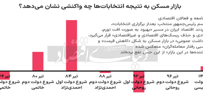 تیرهای انتخاباتی در بازار مسکن